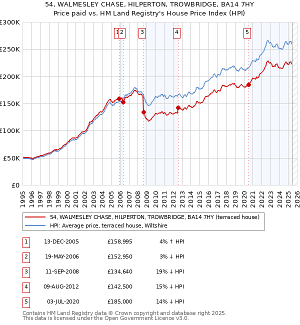 54, WALMESLEY CHASE, HILPERTON, TROWBRIDGE, BA14 7HY: Price paid vs HM Land Registry's House Price Index
