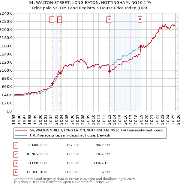 54, WALTON STREET, LONG EATON, NOTTINGHAM, NG10 1PA: Price paid vs HM Land Registry's House Price Index