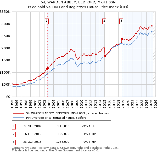 54, WARDEN ABBEY, BEDFORD, MK41 0SN: Price paid vs HM Land Registry's House Price Index