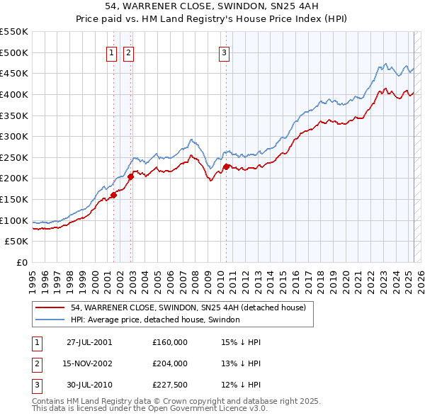 54, WARRENER CLOSE, SWINDON, SN25 4AH: Price paid vs HM Land Registry's House Price Index