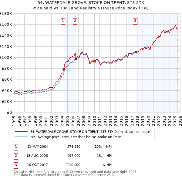 54, WATERDALE GROVE, STOKE-ON-TRENT, ST3 5TX: Price paid vs HM Land Registry's House Price Index