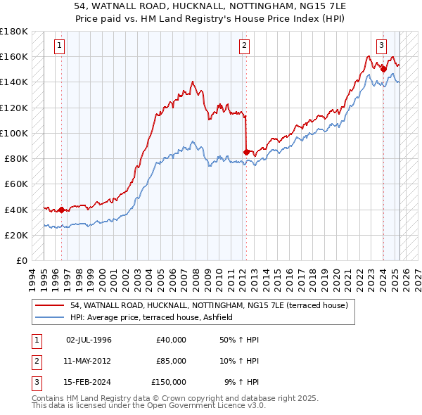 54, WATNALL ROAD, HUCKNALL, NOTTINGHAM, NG15 7LE: Price paid vs HM Land Registry's House Price Index