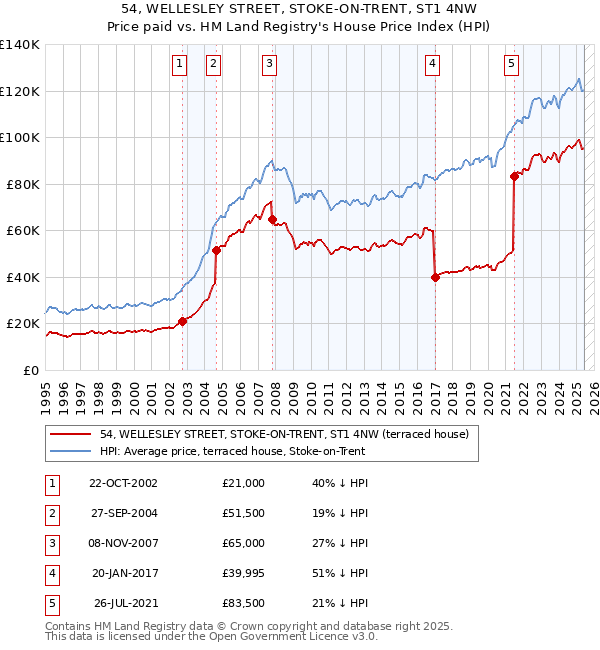 54, WELLESLEY STREET, STOKE-ON-TRENT, ST1 4NW: Price paid vs HM Land Registry's House Price Index