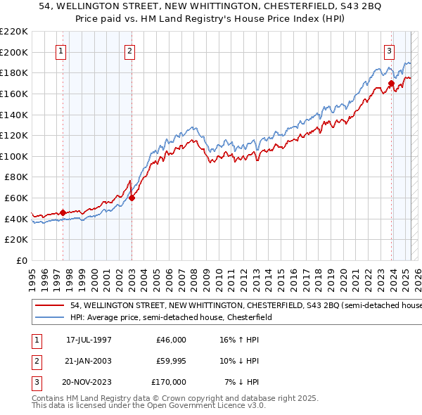 54, WELLINGTON STREET, NEW WHITTINGTON, CHESTERFIELD, S43 2BQ: Price paid vs HM Land Registry's House Price Index
