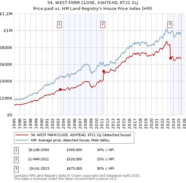 54, WEST FARM CLOSE, ASHTEAD, KT21 2LJ: Price paid vs HM Land Registry's House Price Index