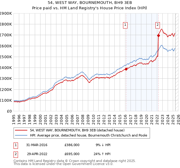 54, WEST WAY, BOURNEMOUTH, BH9 3EB: Price paid vs HM Land Registry's House Price Index