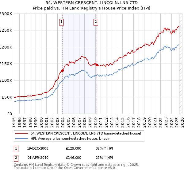54, WESTERN CRESCENT, LINCOLN, LN6 7TD: Price paid vs HM Land Registry's House Price Index