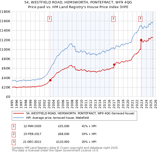 54, WESTFIELD ROAD, HEMSWORTH, PONTEFRACT, WF9 4QG: Price paid vs HM Land Registry's House Price Index