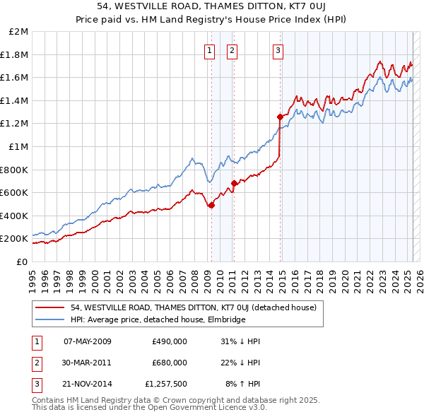 54, WESTVILLE ROAD, THAMES DITTON, KT7 0UJ: Price paid vs HM Land Registry's House Price Index