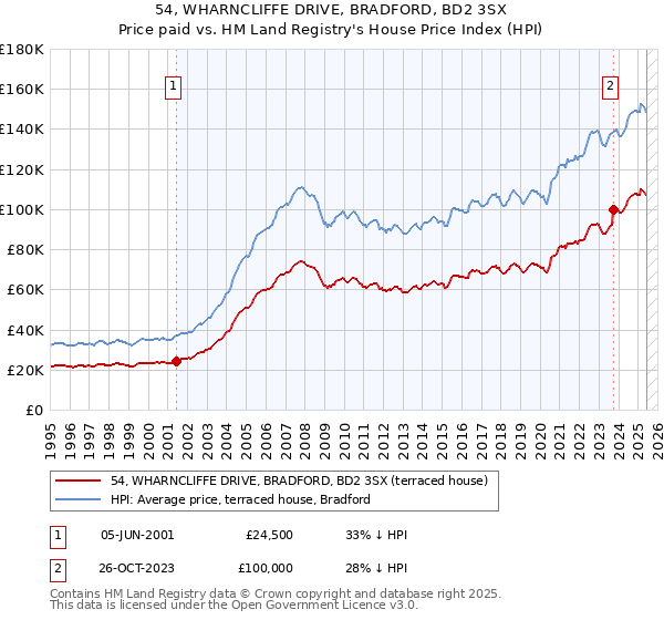54, WHARNCLIFFE DRIVE, BRADFORD, BD2 3SX: Price paid vs HM Land Registry's House Price Index