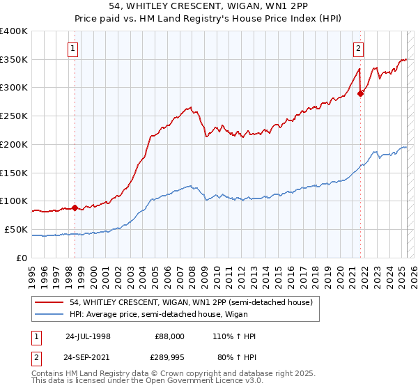 54, WHITLEY CRESCENT, WIGAN, WN1 2PP: Price paid vs HM Land Registry's House Price Index