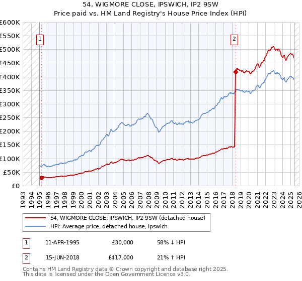 54, WIGMORE CLOSE, IPSWICH, IP2 9SW: Price paid vs HM Land Registry's House Price Index