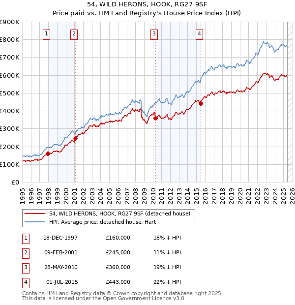 54, WILD HERONS, HOOK, RG27 9SF: Price paid vs HM Land Registry's House Price Index