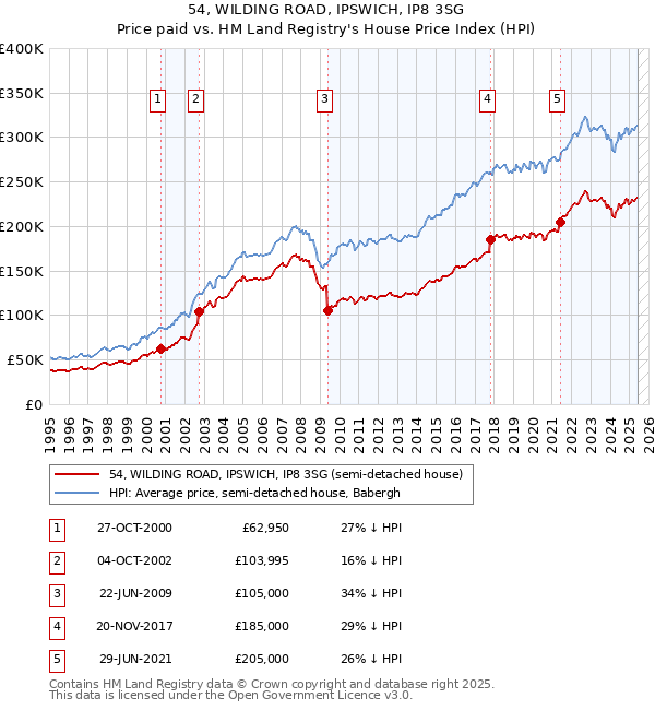 54, WILDING ROAD, IPSWICH, IP8 3SG: Price paid vs HM Land Registry's House Price Index