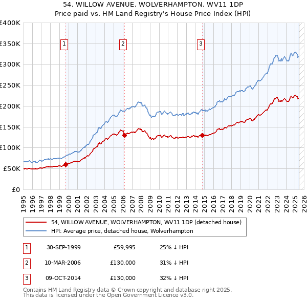 54, WILLOW AVENUE, WOLVERHAMPTON, WV11 1DP: Price paid vs HM Land Registry's House Price Index