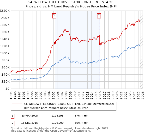 54, WILLOW TREE GROVE, STOKE-ON-TRENT, ST4 3BF: Price paid vs HM Land Registry's House Price Index