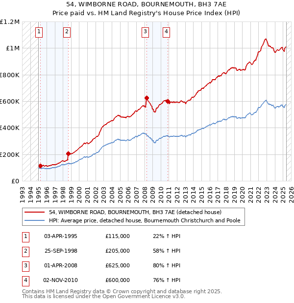 54, WIMBORNE ROAD, BOURNEMOUTH, BH3 7AE: Price paid vs HM Land Registry's House Price Index