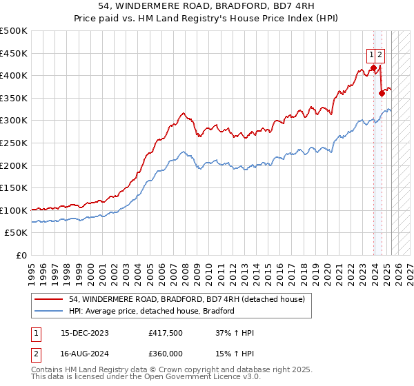 54, WINDERMERE ROAD, BRADFORD, BD7 4RH: Price paid vs HM Land Registry's House Price Index
