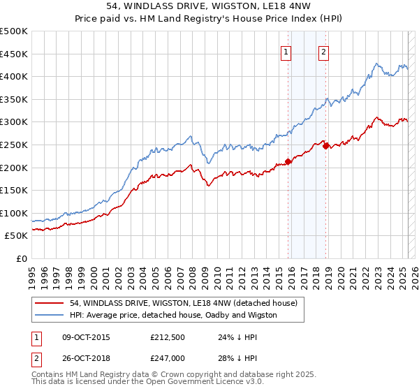 54, WINDLASS DRIVE, WIGSTON, LE18 4NW: Price paid vs HM Land Registry's House Price Index