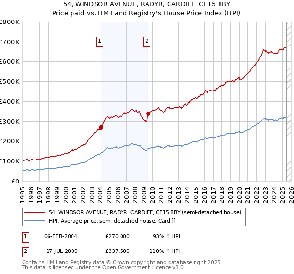54, WINDSOR AVENUE, RADYR, CARDIFF, CF15 8BY: Price paid vs HM Land Registry's House Price Index