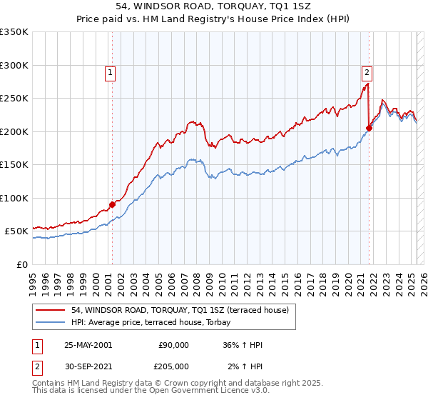 54, WINDSOR ROAD, TORQUAY, TQ1 1SZ: Price paid vs HM Land Registry's House Price Index
