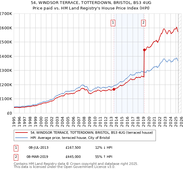 54, WINDSOR TERRACE, TOTTERDOWN, BRISTOL, BS3 4UG: Price paid vs HM Land Registry's House Price Index