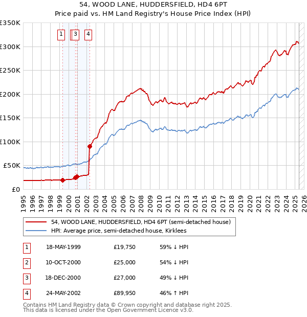 54, WOOD LANE, HUDDERSFIELD, HD4 6PT: Price paid vs HM Land Registry's House Price Index