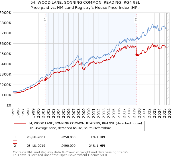 54, WOOD LANE, SONNING COMMON, READING, RG4 9SL: Price paid vs HM Land Registry's House Price Index