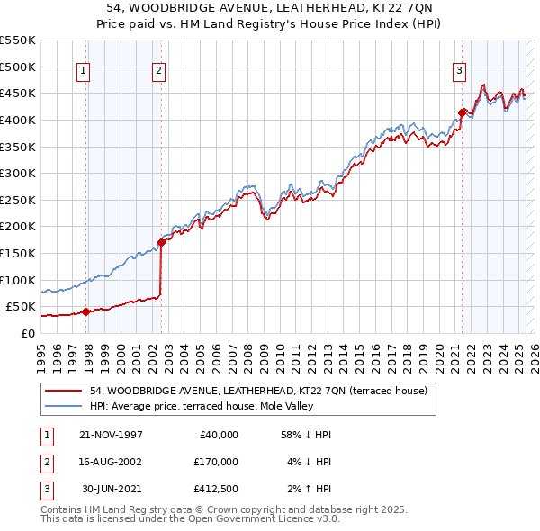54, WOODBRIDGE AVENUE, LEATHERHEAD, KT22 7QN: Price paid vs HM Land Registry's House Price Index