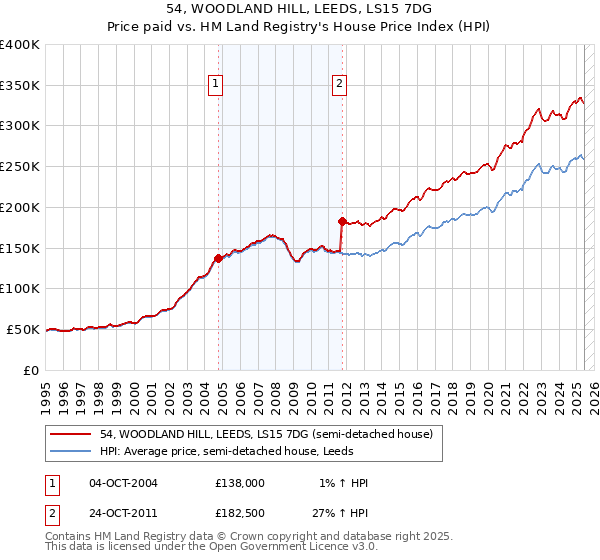 54, WOODLAND HILL, LEEDS, LS15 7DG: Price paid vs HM Land Registry's House Price Index