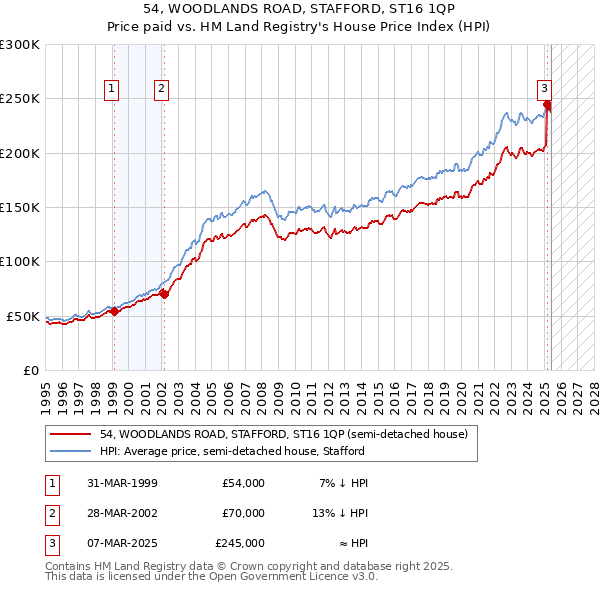 54, WOODLANDS ROAD, STAFFORD, ST16 1QP: Price paid vs HM Land Registry's House Price Index