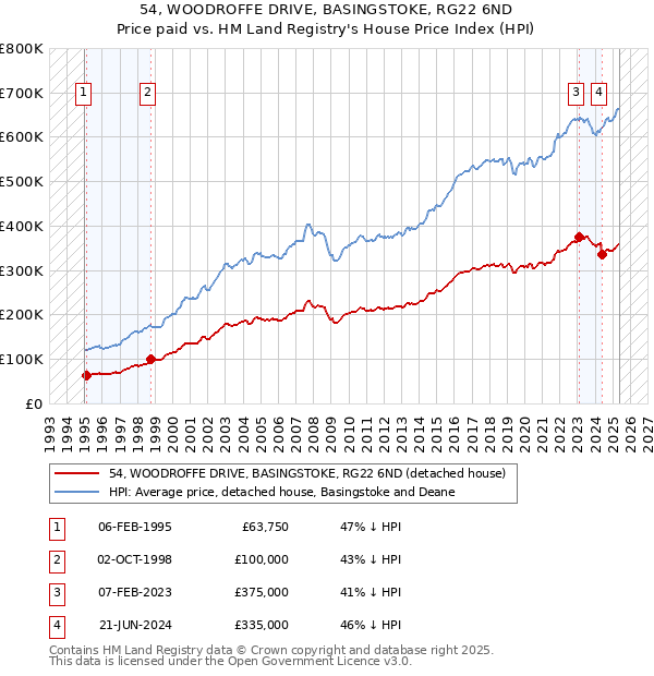 54, WOODROFFE DRIVE, BASINGSTOKE, RG22 6ND: Price paid vs HM Land Registry's House Price Index
