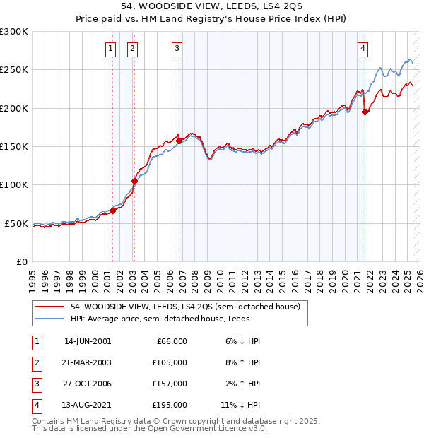 54, WOODSIDE VIEW, LEEDS, LS4 2QS: Price paid vs HM Land Registry's House Price Index