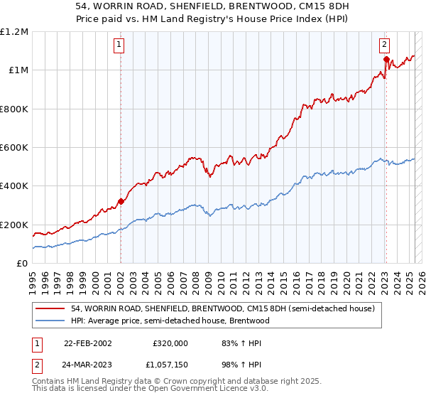 54, WORRIN ROAD, SHENFIELD, BRENTWOOD, CM15 8DH: Price paid vs HM Land Registry's House Price Index