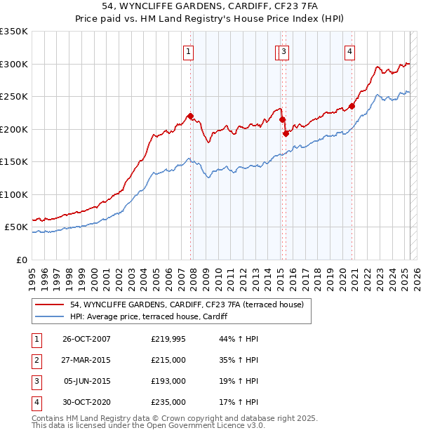 54, WYNCLIFFE GARDENS, CARDIFF, CF23 7FA: Price paid vs HM Land Registry's House Price Index