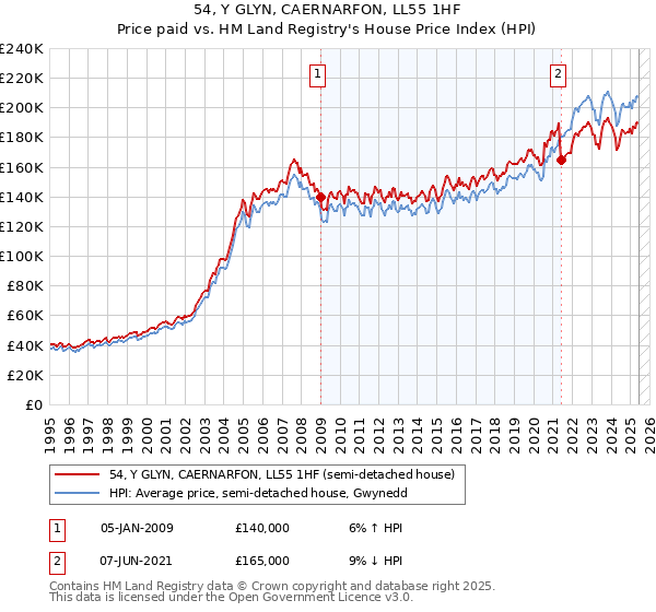 54, Y GLYN, CAERNARFON, LL55 1HF: Price paid vs HM Land Registry's House Price Index