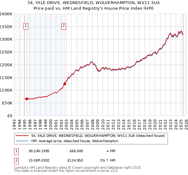 54, YALE DRIVE, WEDNESFIELD, WOLVERHAMPTON, WV11 3UA: Price paid vs HM Land Registry's House Price Index