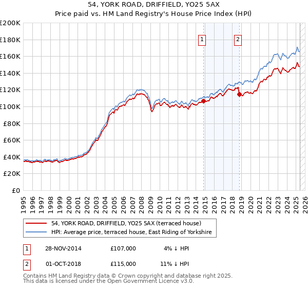 54, YORK ROAD, DRIFFIELD, YO25 5AX: Price paid vs HM Land Registry's House Price Index