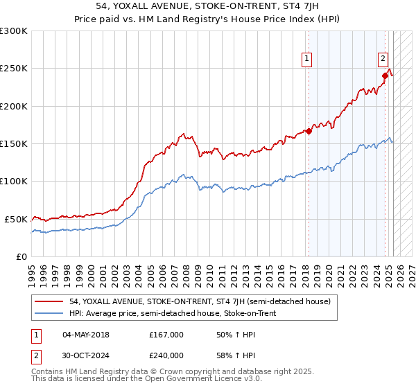 54, YOXALL AVENUE, STOKE-ON-TRENT, ST4 7JH: Price paid vs HM Land Registry's House Price Index