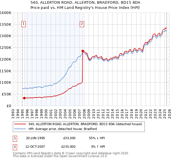 540, ALLERTON ROAD, ALLERTON, BRADFORD, BD15 8DA: Price paid vs HM Land Registry's House Price Index