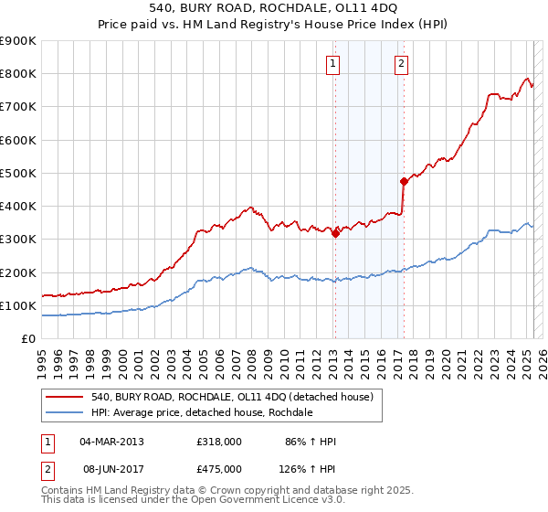 540, BURY ROAD, ROCHDALE, OL11 4DQ: Price paid vs HM Land Registry's House Price Index