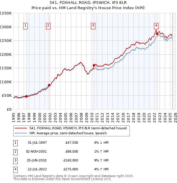 541, FOXHALL ROAD, IPSWICH, IP3 8LR: Price paid vs HM Land Registry's House Price Index