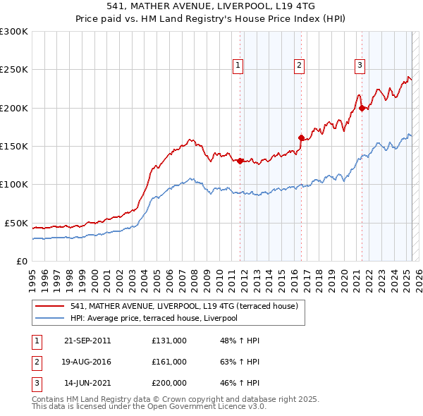 541, MATHER AVENUE, LIVERPOOL, L19 4TG: Price paid vs HM Land Registry's House Price Index