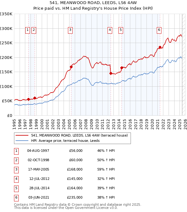 541, MEANWOOD ROAD, LEEDS, LS6 4AW: Price paid vs HM Land Registry's House Price Index