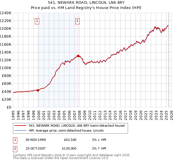 541, NEWARK ROAD, LINCOLN, LN6 8RY: Price paid vs HM Land Registry's House Price Index