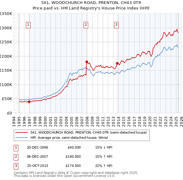 541, WOODCHURCH ROAD, PRENTON, CH43 0TR: Price paid vs HM Land Registry's House Price Index