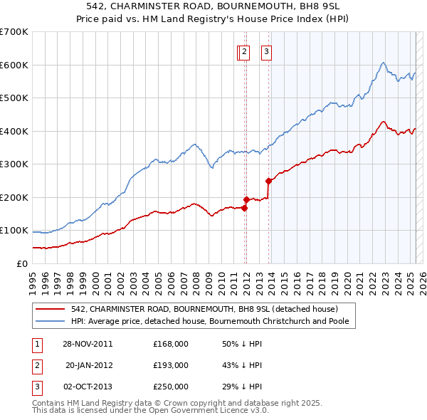 542, CHARMINSTER ROAD, BOURNEMOUTH, BH8 9SL: Price paid vs HM Land Registry's House Price Index