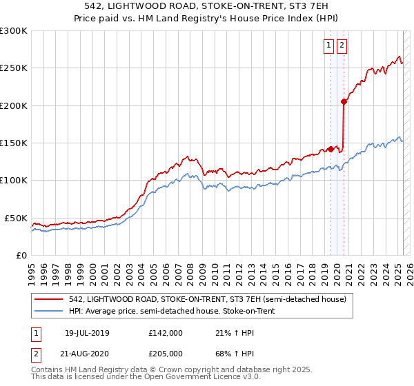 542, LIGHTWOOD ROAD, STOKE-ON-TRENT, ST3 7EH: Price paid vs HM Land Registry's House Price Index