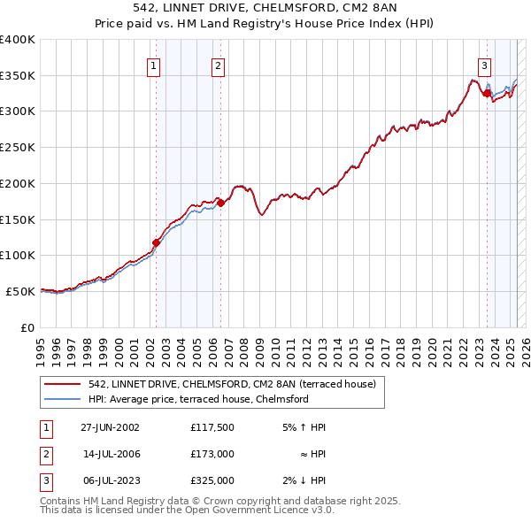 542, LINNET DRIVE, CHELMSFORD, CM2 8AN: Price paid vs HM Land Registry's House Price Index