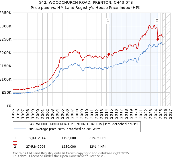 542, WOODCHURCH ROAD, PRENTON, CH43 0TS: Price paid vs HM Land Registry's House Price Index